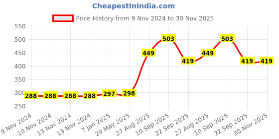 firstcry.com Ekoplay Chinese Pangolin Board Wooden Puzzle Multicolour - 5 Pieces ekoplay Price History Graph from 9 Nov 2024 to 29 Nov 2025