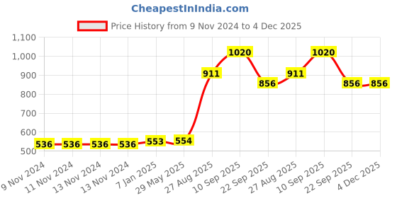 firstcry.com Ekoplay Endangered Sharks Wooden Board Puzzle Multicolour - 5 Pieces ekoplay Price History Graph from 9 Nov 2024 to 4 Dec 2025