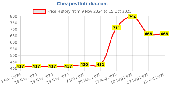 firstcry.com Ekoplay Grasslands Animals In The Wild Multicolor - 6 Pieces ekoplay Price History Graph from 9 Nov 2024 to 15 Oct 2025