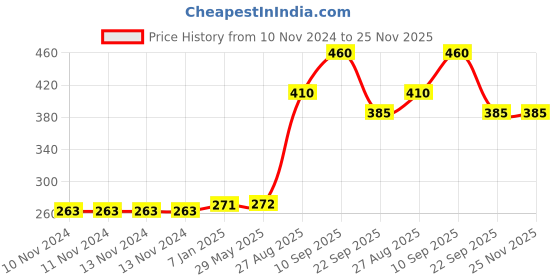 firstcry.com Ekoplay Happy Cow Wooden Board Puzzle Multicolour - 5 Pieces ekoplay Price History Graph from 10 Nov 2024 to 25 Nov 2025