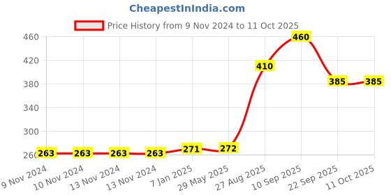 firstcry.com Ekoplay Happy Rabbit Wooden Board Puzzle Multicolour - 4 Pieces ekoplay Price History Graph from 9 Nov 2024 to 10 Oct 2025