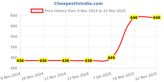 firstcry.com Ekoplay Hawksbill Turtle Wooden Board Puzzle Multicolor - 6 Pieces ekoplay Price History Graph from 9 Nov 2024 to 22 Nov 2025