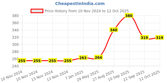 firstcry.com Ekoplay Lapin Rabbit Wooden Board Puzzle Multicolour - 4 Pieces ekoplay Price History Graph from 10 Nov 2024 to 12 Oct 2025