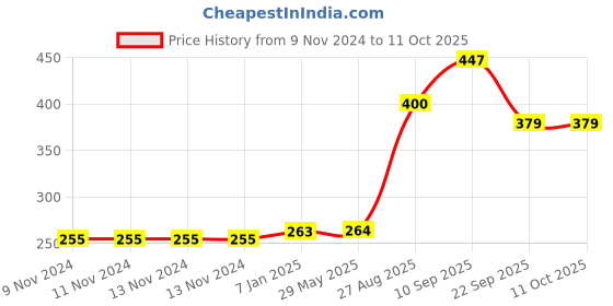 firstcry.com Ekoplay Meow Meow Cat Wooden Board Puzzle Multicolour - 6 Pieces ekoplay Price History Graph from 9 Nov 2024 to 10 Oct 2025