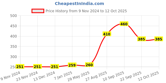 firstcry.com Ekoplay Playful Elephant Board Puzzle - 3 Pieces ekoplay Price History Graph from 9 Nov 2024 to 12 Oct 2025