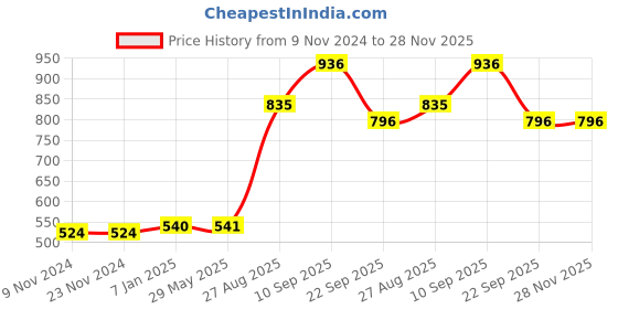 firstcry.com Ekoplay Woodlands Board Puzzle - 31 Pieces ekoplay Price History Graph from 9 Nov 2024 to 28 Nov 2025