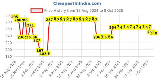 firstcry.com Ekta 2 In 1 Birds And Sea Creatures Paper Quilling ekta Price History Graph from 18 Aug 2024 to 8 Oct 2025