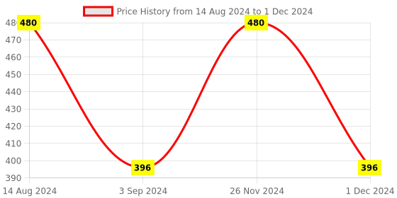 firstcry.com Ekta 3 In 1 Slime Fun Slime Making Kit - Multicolor ekta Price History Graph from 14 Aug 2024 to 1 Dec 2024