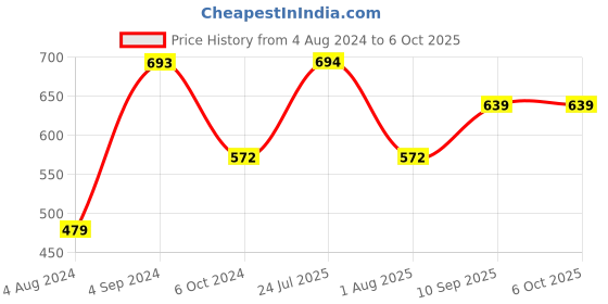 firstcry.com Ekta 5 in 1 DIY Super Slime Making Kit - Multicolor ekta Price History Graph from 4 Aug 2024 to 5 Oct 2025