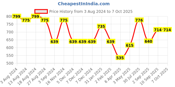 firstcry.com Ekta 5 in 1 Party Pack - Multicolour ekta Price History Graph from 3 Aug 2024 to 7 Oct 2025
