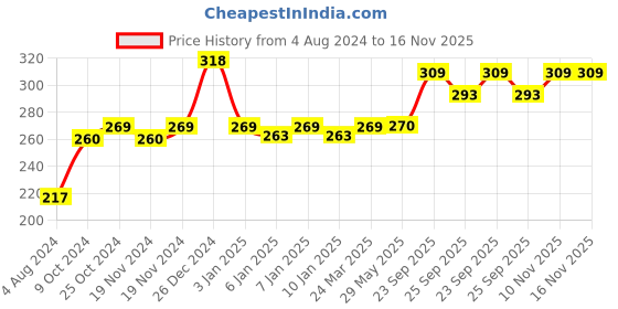 firstcry.com Ekta Color & Wipe Alphabet Reusable Cards Coloring Kit 24 Pieces - Pink ekta Price History Graph from 4 Aug 2024 to 16 Nov 2025