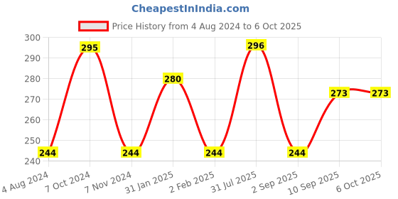 firstcry.com Ekta - Create & Paint Windchime Game ekta Price History Graph from 4 Aug 2024 to 5 Oct 2025