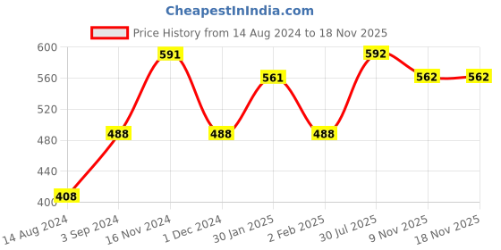 firstcry.com ekta Exta Pixels Sea Creature Fridge Magnets Badges Making Kit - Multicolor ekta Price History Graph from 14 Aug 2024 to 16 Nov 2025