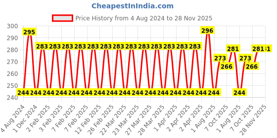 firstcry.com Ekta Finger Painting ekta Price History Graph from 4 Aug 2024 to 28 Nov 2025