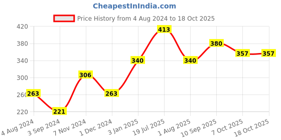 firstcry.com Ekta Finger Painting Kit - Multicolor ekta Price History Graph from 4 Aug 2024 to 18 Oct 2025