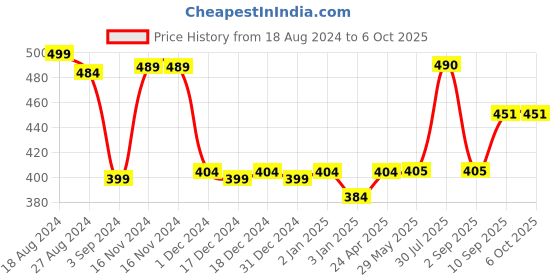 firstcry.com Ekta First Builders Building Blocks Game Multicolor - 50 Pieces ekta Price History Graph from 18 Aug 2024 to 5 Oct 2025