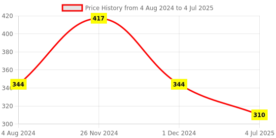 firstcry.com Ekta Fun-Doh Dough Factory Non Toxic Art & Craft Modeling Clay Compound Kit - Multicolour ekta Price History Graph from 4 Aug 2024 to 4 Jul 2025
