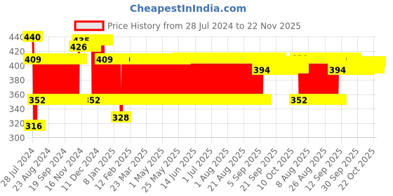 firstcry.com Ekta Housie Complete Family Entertainment - Multi-Color ekta Price History Graph from 28 Jul 2024 to 22 Nov 2025