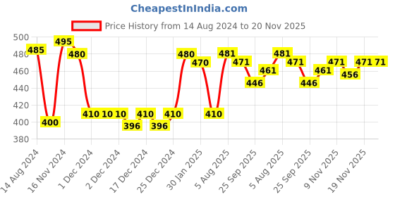 firstcry.com Ekta Jumping Monkeys Big Board Family Game - Brown & Multicolor ekta Price History Graph from 14 Aug 2024 to 20 Nov 2025