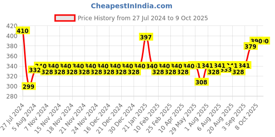 firstcry.com Ekta Jumping Monkeys  Board Game ekta Price History Graph from 27 Jul 2024 to 8 Oct 2025