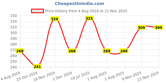 firstcry.com Ekta Magic Tricks Game - Multicolour ekta Price History Graph from 4 Aug 2024 to 21 Nov 2025