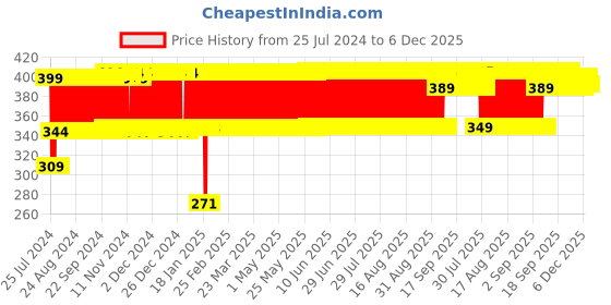 firstcry.com Ekta Magnetic Chess - Black And White ekta Price History Graph from 25 Jul 2024 to 5 Dec 2025