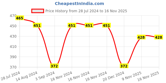 firstcry.com Ekta Mermaid DIY Slime Activity Kit - Blue ekta Price History Graph from 28 Jul 2024 to 15 Nov 2025