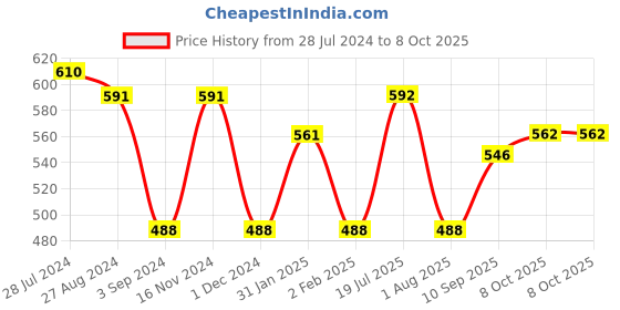 firstcry.com Ekta Pixels Jungle Safari Fridge Magnets Badges Making Kit - Multicolor ekta Price History Graph from 28 Jul 2024 to 8 Oct 2025