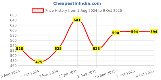 firstcry.com Ekta Roller Housie Board Game With 48 Reusable Cards -  Multicolour ekta Price History Graph from 5 Aug 2024 to 9 Oct 2025