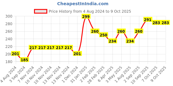 firstcry.com Ekta Shimmer N sparkle Nails Kit ekta Price History Graph from 4 Aug 2024 to 9 Oct 2025