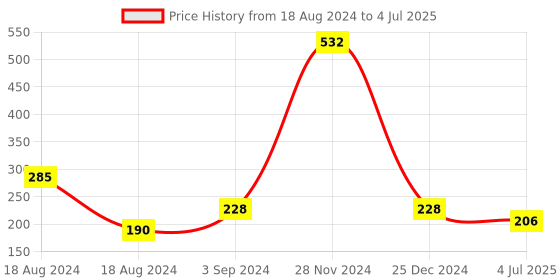 firstcry.com Ekta Slime Lab Slime Making Kit - Multicolor ekta Price History Graph from 18 Aug 2024 to 4 Jul 2025