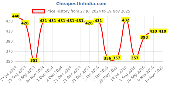 firstcry.com Ekta Smart Builders Building Blocks Game Multicolor - 50 Pieces ekta Price History Graph from 27 Jul 2024 to 17 Nov 2025