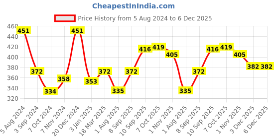 firstcry.com Ekta Toys Active Sand Set with Animal Moulds - Green ekta Price History Graph from 5 Aug 2024 to 6 Dec 2025