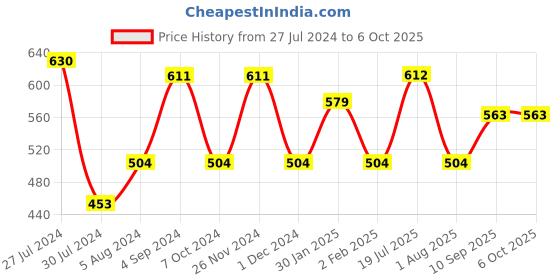 firstcry.com Ekta Word Builder 2 In 1 Letters Matching Game - Blue ekta Price History Graph from 27 Jul 2024 to 5 Oct 2025