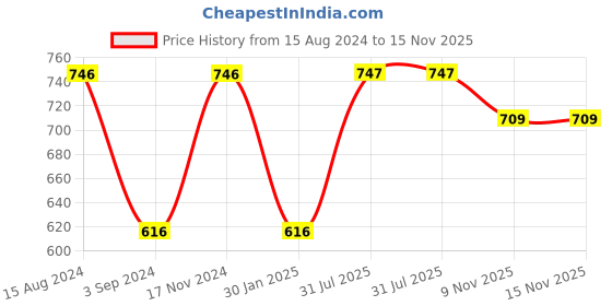 firstcry.com Ekta Young Builders Set 1 ekta Price History Graph from 15 Aug 2024 to 14 Nov 2025