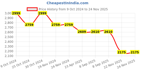 firstcry.com Elaisha Cold Shoulder Ruffle Detailed & Abstract Printed Lehenga Choli WIth Dupatta Set - Mauve & Light Blue elaisha Price History Graph from 9 Oct 2024 to 23 Nov 2025
