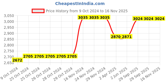 firstcry.com Elaisha Draped Sleeves Sequin Embroidered & Lace Embellished Top With Underlay Ruffled Skirt - Pink & Off White elaisha Price History Graph from 9 Oct 2024 to 15 Nov 2025