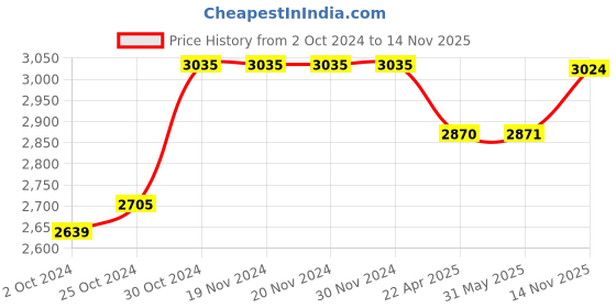 firstcry.com Elaisha Draped Sleeves Sequin Embroidered & Lace Embellished Top With Underlay Ruffled Skirt - Pink & Off White elaisha Price History Graph from 2 Oct 2024 to 14 Nov 2025