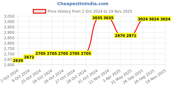 firstcry.com Elaisha Draped Sleeves Sequin Embroidered & Lace Embellished Top With Underlay Ruffled Skirt - Pink & Off White elaisha Price History Graph from 2 Oct 2024 to 19 Nov 2025