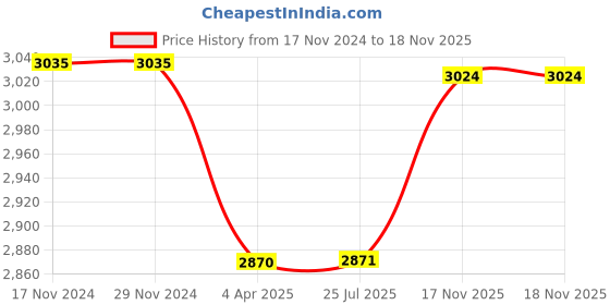 firstcry.com Elaisha Draped Sleeves Sequin Embroidered & Lace Embellished Top With Underlay Ruffled Skirt - Pink & Off White elaisha Price History Graph from 17 Nov 2024 to 17 Nov 2025