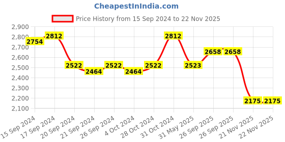 firstcry.com Elaisha Frill Sleeves Brocade Foil Printed Top & Lehenga With Tissue Dupatta Set - Mauve elaisha Price History Graph from 15 Sep 2024 to 22 Nov 2025