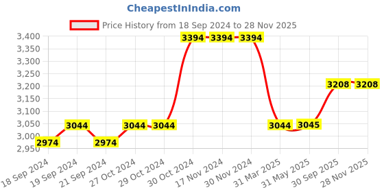 firstcry.com Elaisha Frill Sleeves Butterfly Designed Top With Gradient Tiered Net Skirt Set - Pink & Baby Pink elaisha Price History Graph from 18 Sep 2024 to 27 Nov 2025