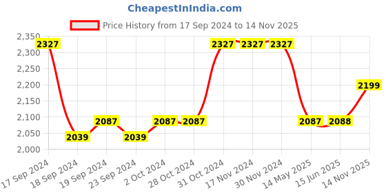 firstcry.com Elaisha Sleeveless Butterfly Hand Embroidered Top With Organza Flared Lehenga & Dupatta Set - Orange elaisha Price History Graph from 17 Sep 2024 to 14 Nov 2025