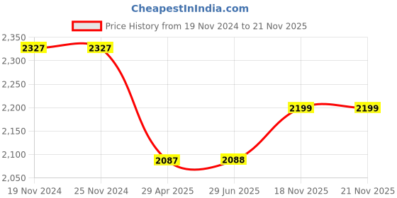 firstcry.com Elaisha Sleeveless Butterfly Hand Embroidered Top With Organza Flared Lehenga & Dupatta Set - Orange elaisha Price History Graph from 19 Nov 2024 to 20 Nov 2025