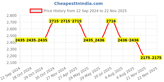 firstcry.com Elaisha Sleeveless Floral Embroidered Top & Lehenga with Ruffled Dupatta Set  - Red & Off White elaisha Price History Graph from 22 Sep 2024 to 21 Nov 2025