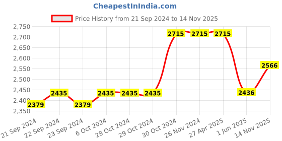 firstcry.com Elaisha Sleeveless Floral Embroidered Top & Lehenga with Ruffled Dupatta Set - Red & Off White elaisha Price History Graph from 21 Sep 2024 to 14 Nov 2025