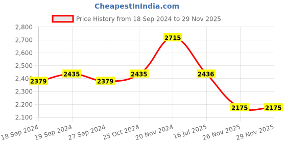 firstcry.com Elaisha Sleeveless Floral Embroidered Top & Lehenga with Ruffled Dupatta Set  - Red & Off White elaisha Price History Graph from 18 Sep 2024 to 29 Nov 2025