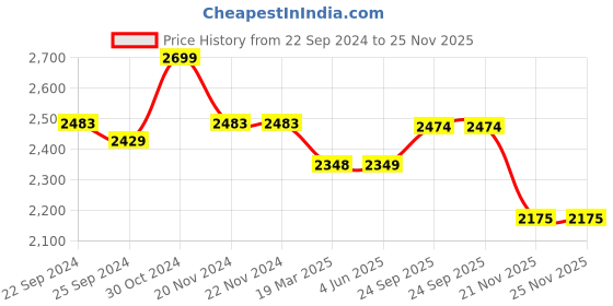 firstcry.com Elaisha Sleeveless Floral Lace Embelished Choli & Ruffled Layered Lehenga With Net Dupatta Set - Mauve & Pastle Green elaisha Price History Graph from 22 Sep 2024 to 25 Nov 2025
