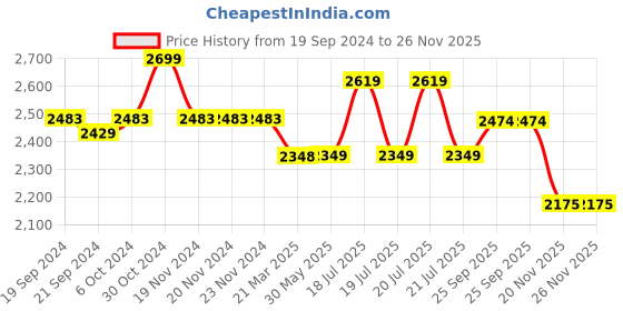 firstcry.com Elaisha Sleeveless Floral Lace Embelished Choli & Ruffled Layered Lehenga With Net Dupatta Set - Mauve & Pastle Green elaisha Price History Graph from 19 Sep 2024 to 25 Nov 2025