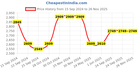 firstcry.com Elaisha Sleeveless Floral Lace Embellished Top With Draped Dupatta & Motif Designed Net Lehenga Set - Mauve elaisha Price History Graph from 15 Sep 2024 to 25 Nov 2025